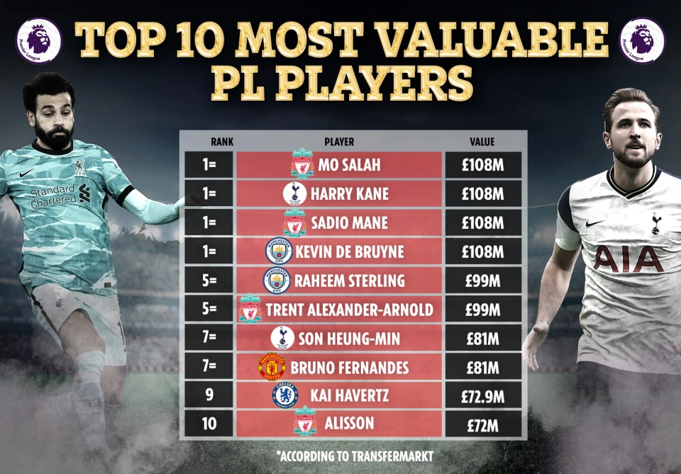 Most Valuable Football
