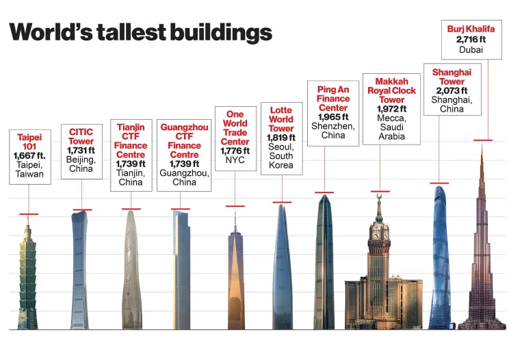 Top Tallest Buildings Worlds